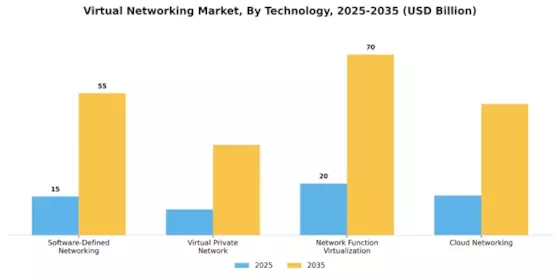 Virtual Networking Market Segment Image 3