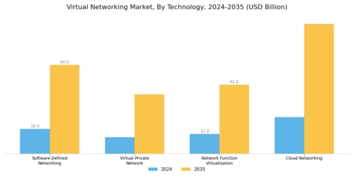 Virtual Networking Market Segment Image 0