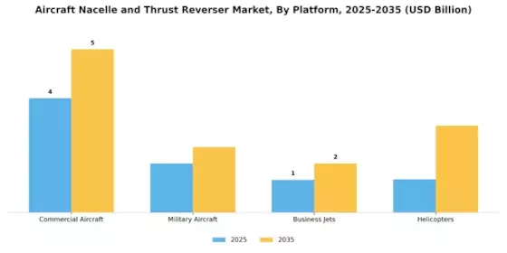 Aircraft Nacelle and Thrust Reverser Market Segment Image 3