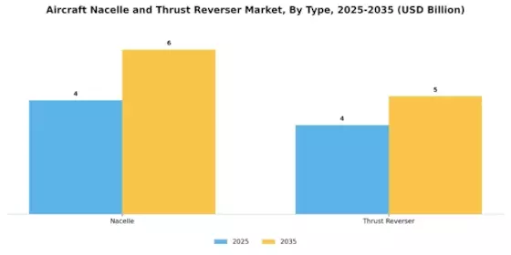 Aircraft Nacelle and Thrust Reverser Market Segment Image 4