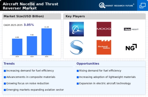 Aircraft Nacelle and Thrust Reverser Market Infographic