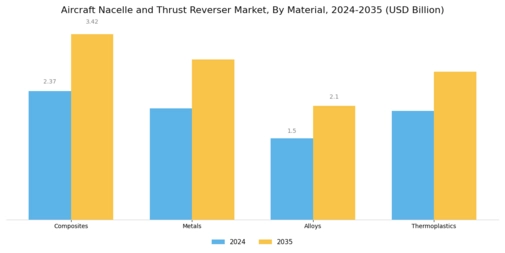 Aircraft Nacelle and Thrust Reverser Market Segment Image 1