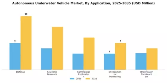 Autonomous Underwater Vehicle Market Segment Image 0