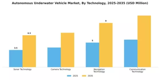 Autonomous Underwater Vehicle Market Segment Image 3
