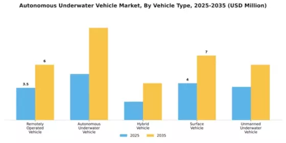 Autonomous Underwater Vehicle Market Segment Image 4