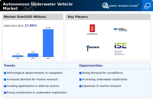 Autonomous Underwater Vehicle Market Infographic