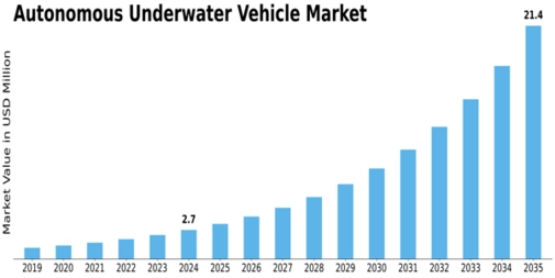 Autonomous Underwater Vehicle Market Size