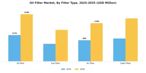 Oil Filter Market Segment Image 2