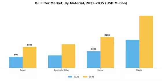 Oil Filter Market Segment Image 3
