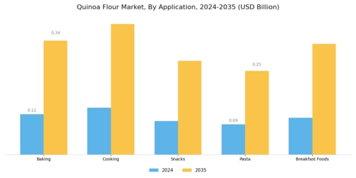 Quinoa Flour Market Segment Image 0