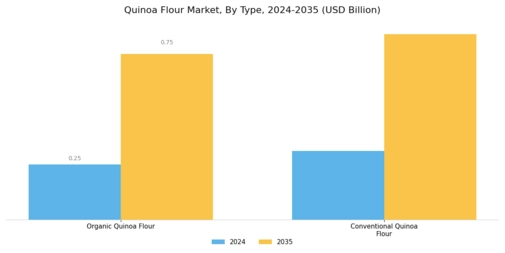 Quinoa Flour Market Segment Image 1