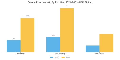 Quinoa Flour Market Segment Image 3