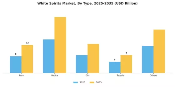 White Spirits Market Segment Image 0