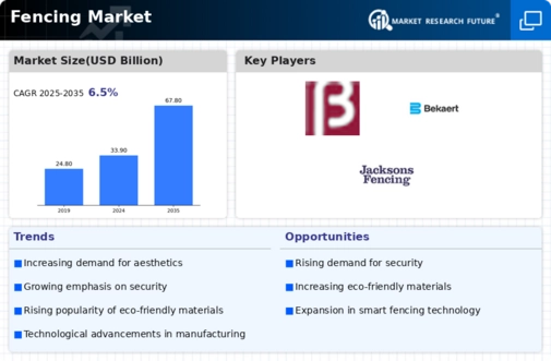 Fencing Market Infographic