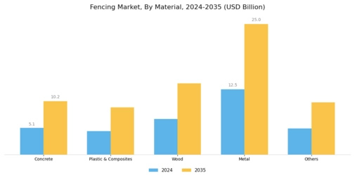 Fencing Market Segment Image 0