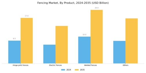 Fencing Market Segment Image 1