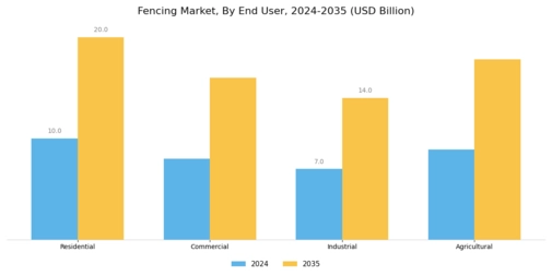 Fencing Market Segment Image 2