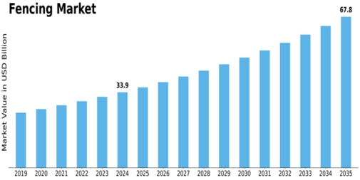 Fencing Market Size