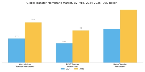 Transfer Membrane Market Segment Image 0