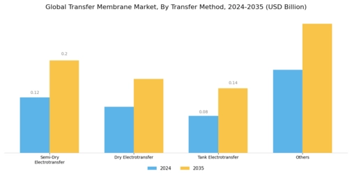 Transfer Membrane Market Segment Image 1