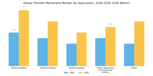 Transfer Membrane Market Segment Image 2