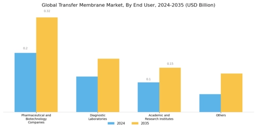 Transfer Membrane Market Segment Image 3