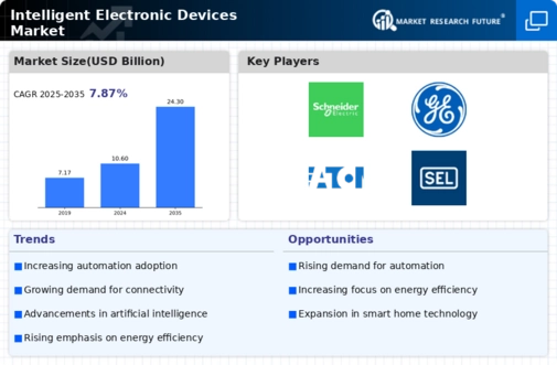 Intelligent Electronic Devices Market Infographic