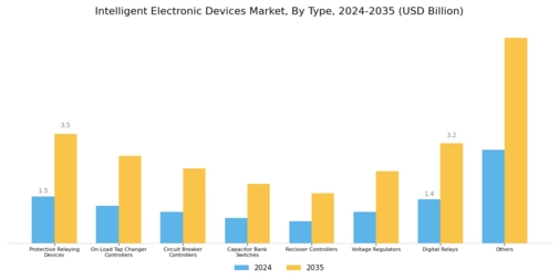 Intelligent Electronic Devices Market Segment Image 0