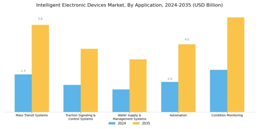 Intelligent Electronic Devices Market Segment Image 1
