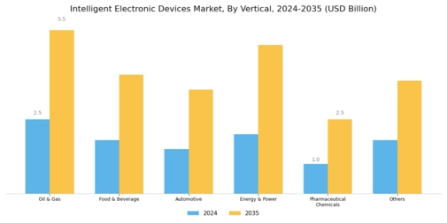 Intelligent Electronic Devices Market Segment Image 2