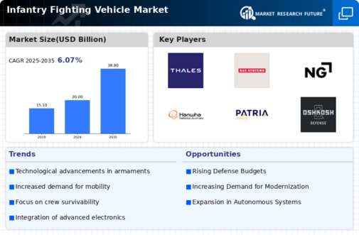 Infantry Fighting Vehicle Market Infographic