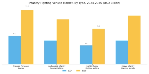 Infantry Fighting Vehicle Market Segment Image 0