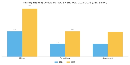 Infantry Fighting Vehicle Market Segment Image 4