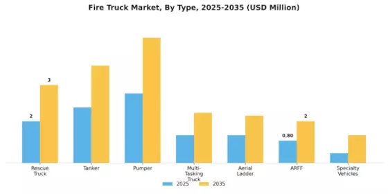 Fire Trucks Market Segment Image 0