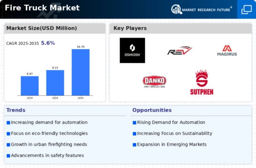 Fire Truck Market Infographic