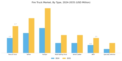 Fire Truck Market Segment Image 0