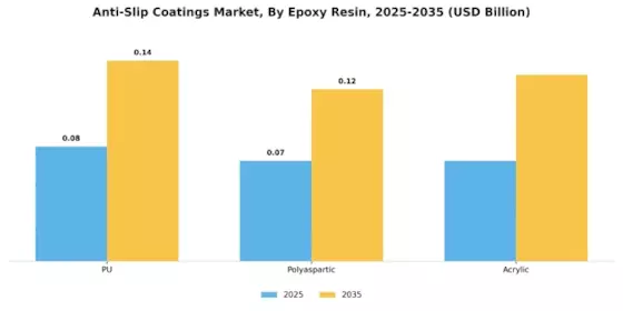 Anti-Slip Coatings Market Segment Image 1