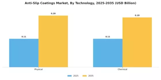 Anti-Slip Coatings Market Segment Image 2
