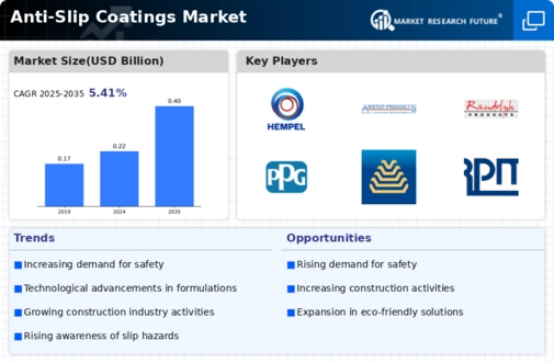 Anti-Slip Coatings Market Infographic