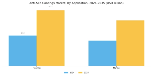 Anti-Slip Coatings Market Segment Image 3