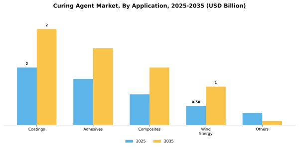 Curing Agent Market Segment Image 0