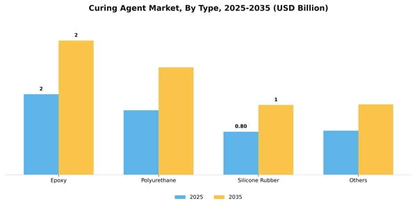 Curing Agent Market Segment Image 1