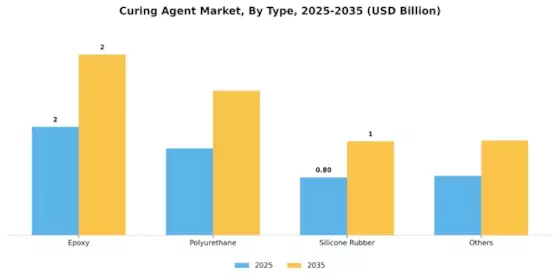 Curing Agent Market Segment Image 0