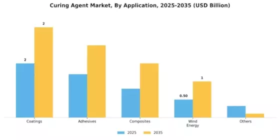 Curing Agent Market Segment Image 1