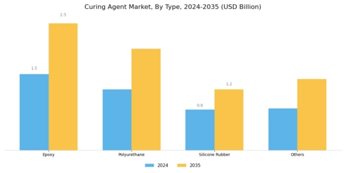 Curing Agent Market Segment Image 0