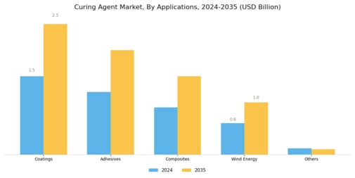 Curing Agent Market Segment Image 1