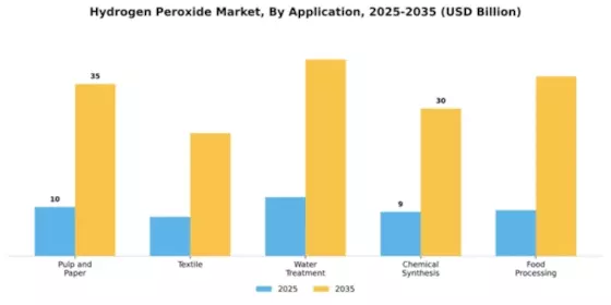 Hydrogen Peroxide Market Segment Image 0