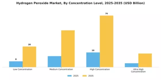 Hydrogen Peroxide Market Segment Image 1