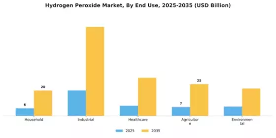 Hydrogen Peroxide Market Segment Image 2