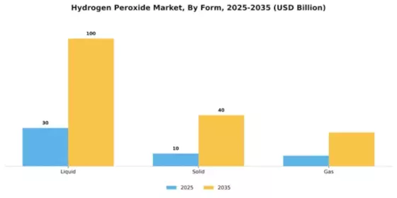 Hydrogen Peroxide Market Segment Image 3